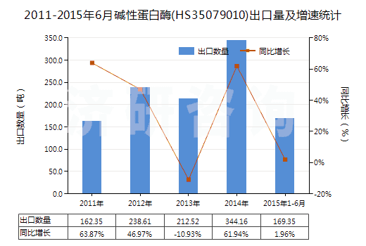 2011-2015年6月堿性蛋白酶(HS35079010)出口量及增速統(tǒng)計